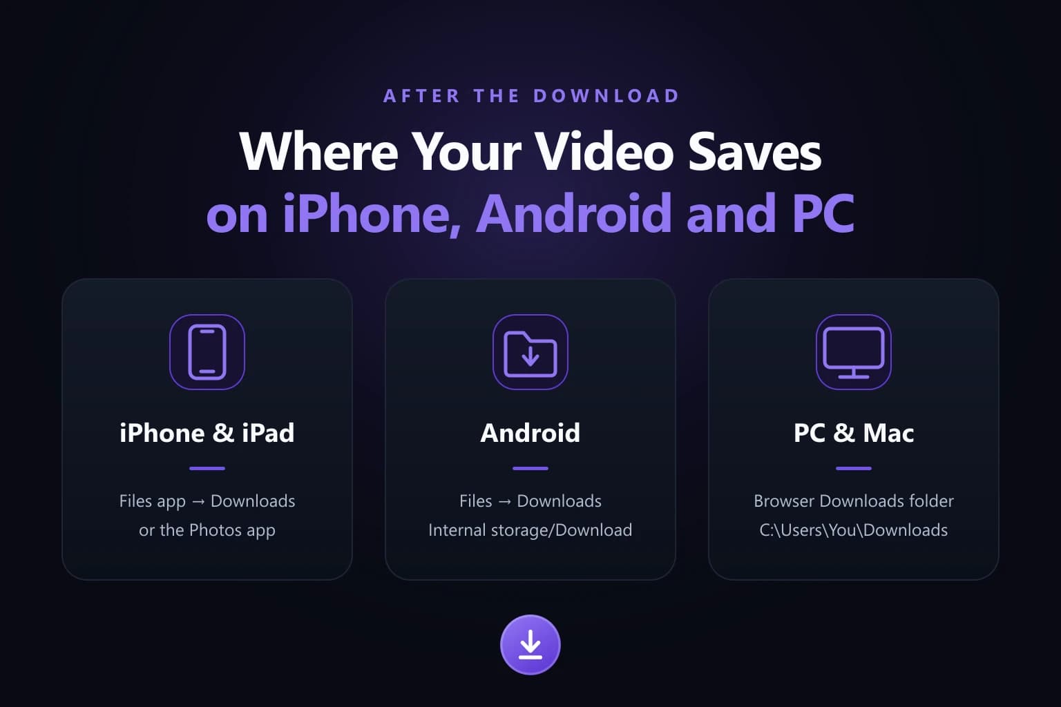 Where a downloaded Threads video is saved on iPhone and iPad, on Android, and on PC and Mac, shown as three device cards