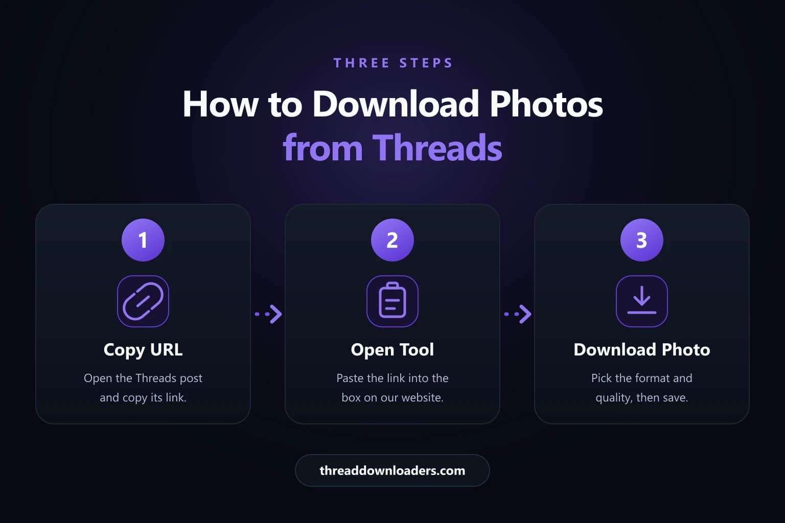 Three numbered steps to download a Threads photo: copy the post URL, paste it into the tool, then choose format and download