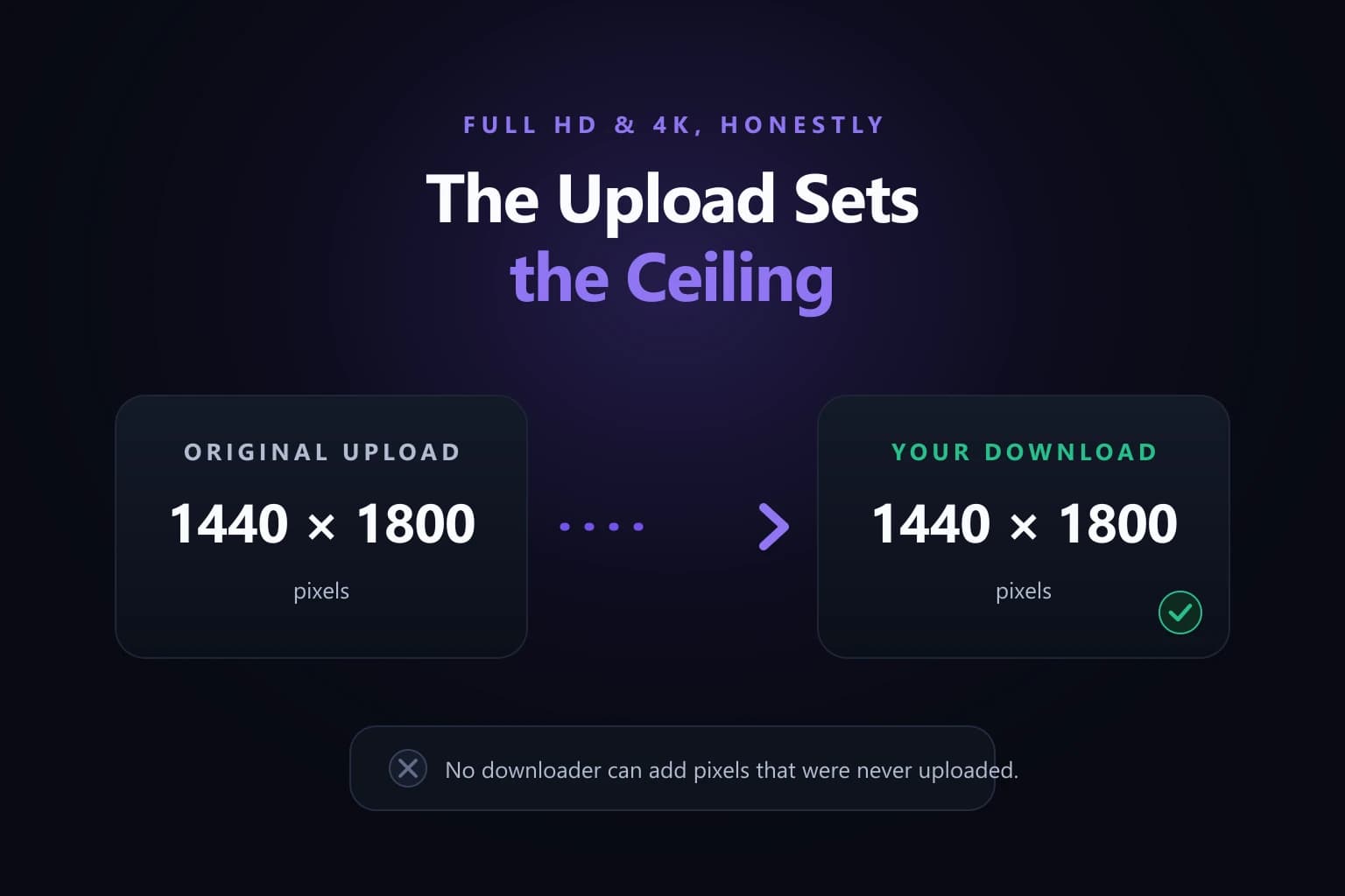 The Upload Sets the Ceiling The original upload resolution and the downloaded file resolution shown side by side as identical, with a note that no downloader can add pixels